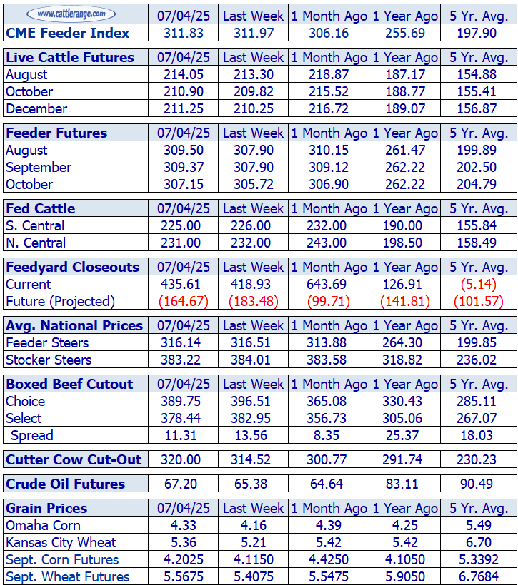 Weekly Cattle Market Overview for the Week Ending July 4th