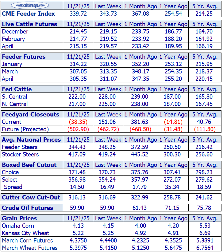 Cattle Market Overview for the Week Ending November 21st