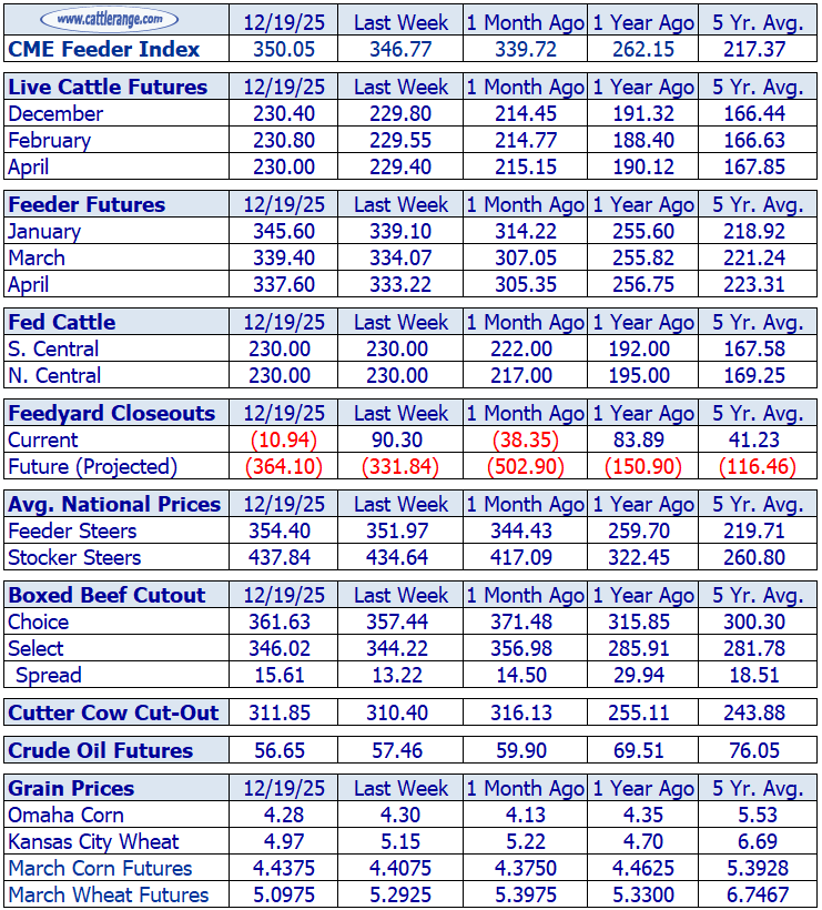 Cattle Market Overview for the Week Ending 12/19/25