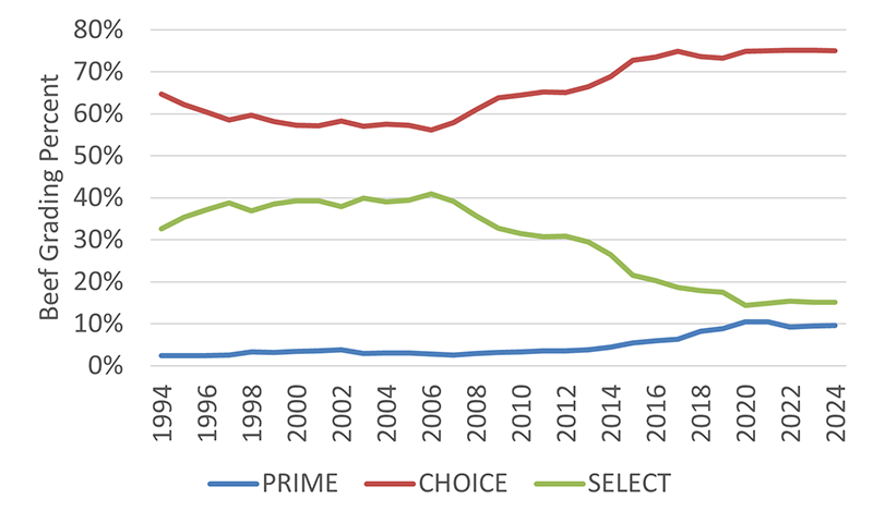 Cattle Economics: Changes in Beef Quality Grades