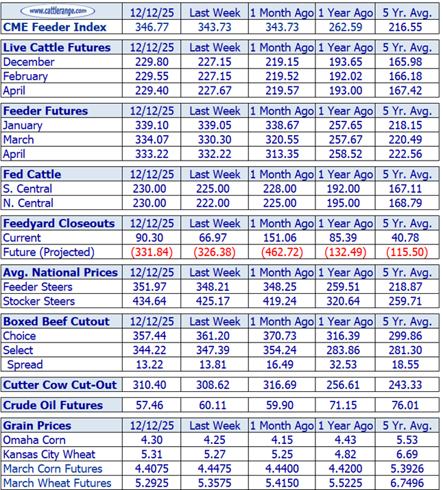 Cattle Market Overview for the Week Ending 12/12/25