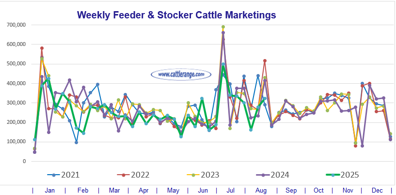 Feeder & Stocker Cattle Marketings for the week ending 8/23/25