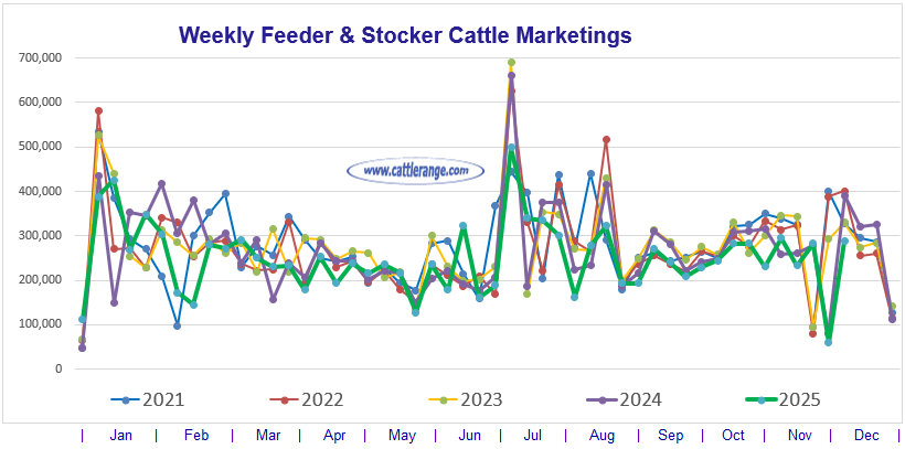 Feeder & Stocker Cattle Marketings for the week ending 12/6/25