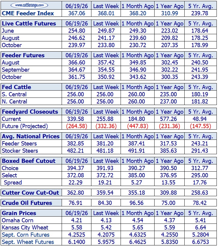 Cattle Market Overview for the Week Ending 06/19/26