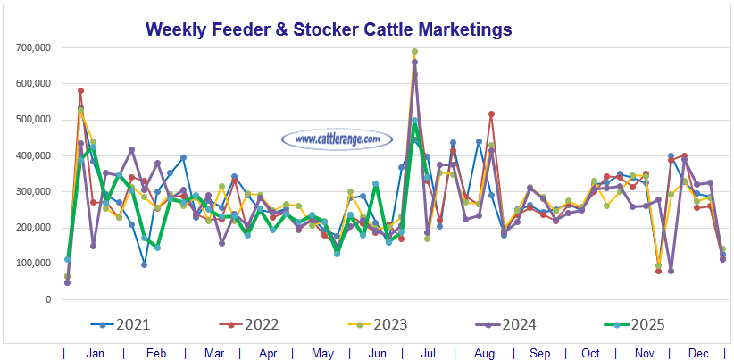 Feeder & Stocker Cattle Marketings for the week ending 7/19/25