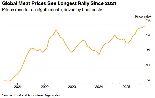 Global Meat Prices Extend Rally to Record High Driven by Tight Beef Supplies