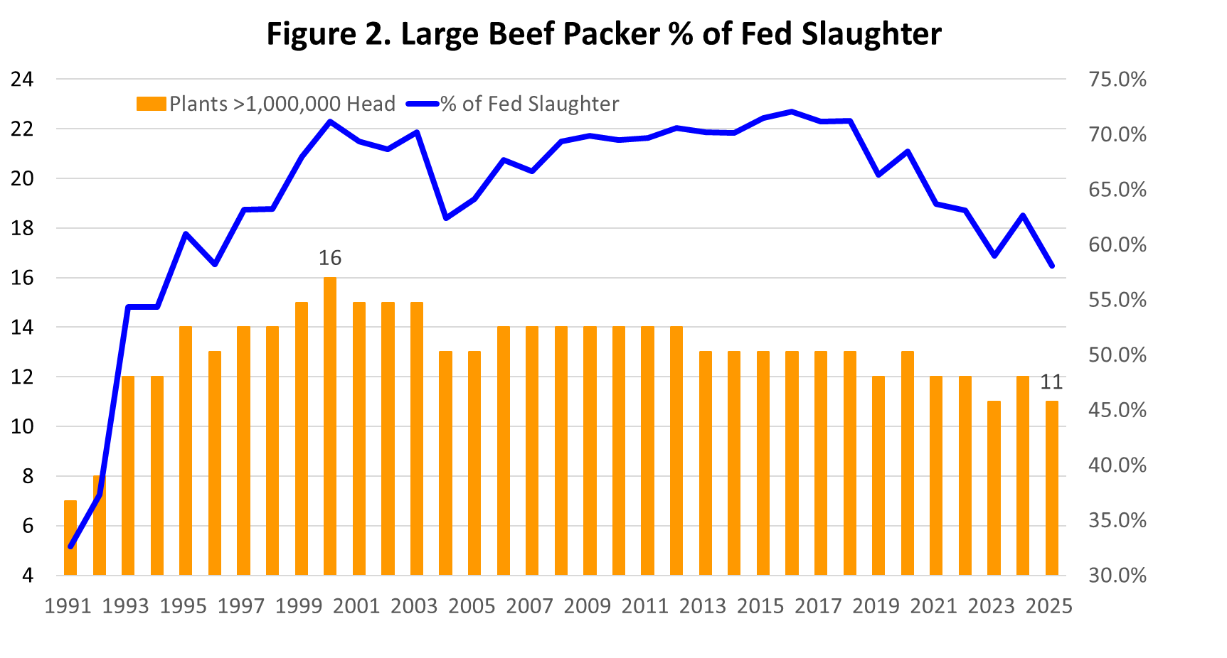 Current U.S. Beef Packing Industry Structure