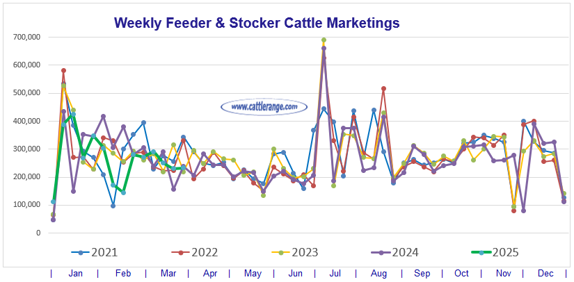 Feeder & Stocker Cattle Marketings for the week ending 4/5/25