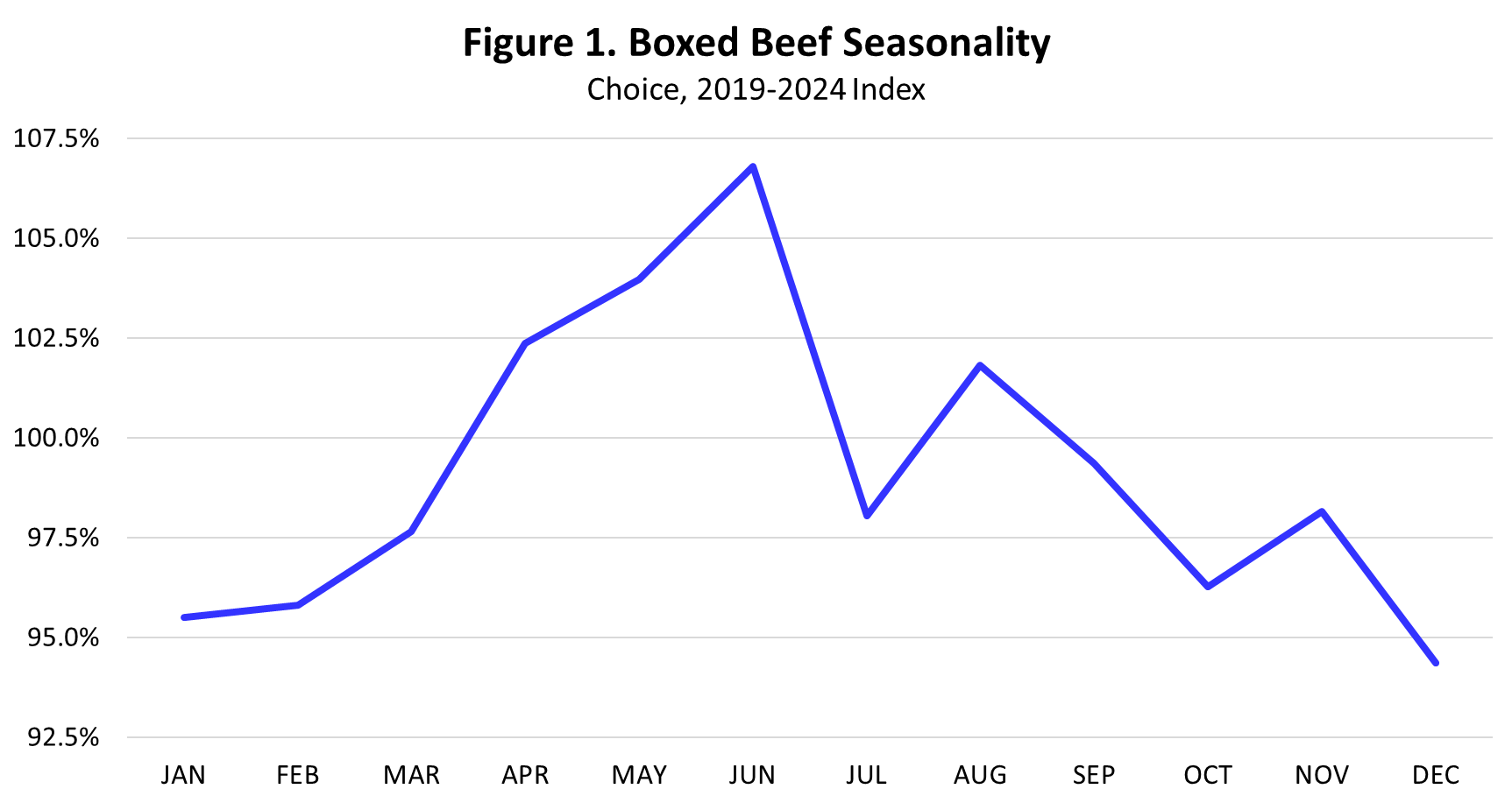 Seasonal Beef Demand