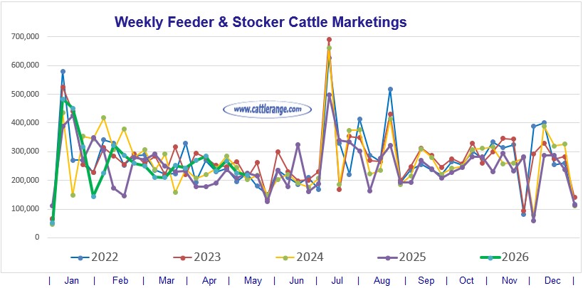 Feeder & Stocker Cattle Marketings for the week ending 5/9/26