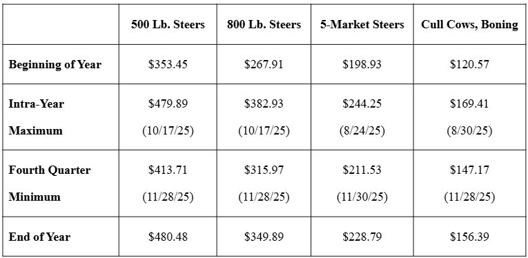 Cattle Prices: A Look Back… And a Look Ahead
