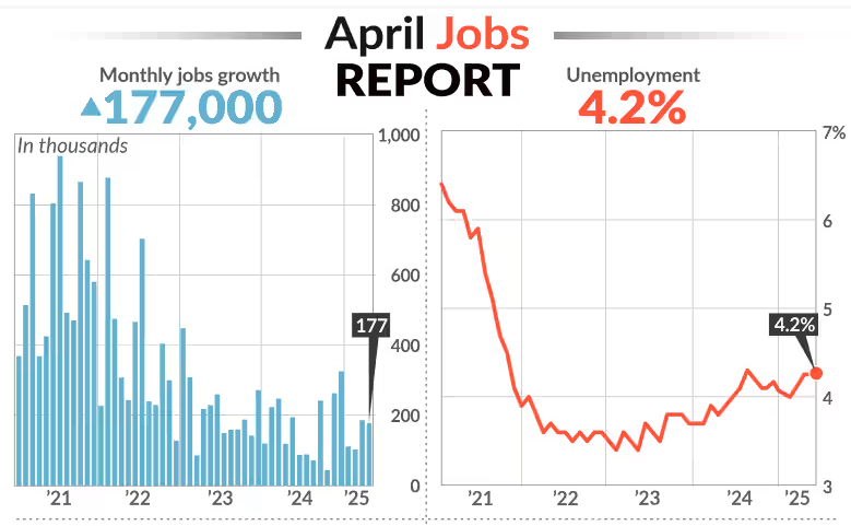 U.S. adds Solid 177,000 New Jobs in April