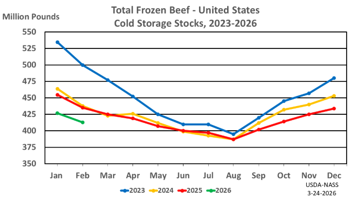 3/24/26: USDA Monthly Cold Storage Report
