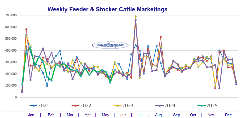 Feeder & Stocker Cattle Marketings for the week ending 6/7/25
