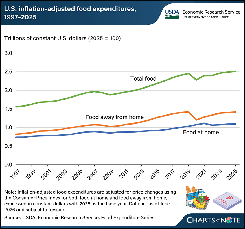 Total U.S. Food Spending reached $2.51 Trillion in 2025