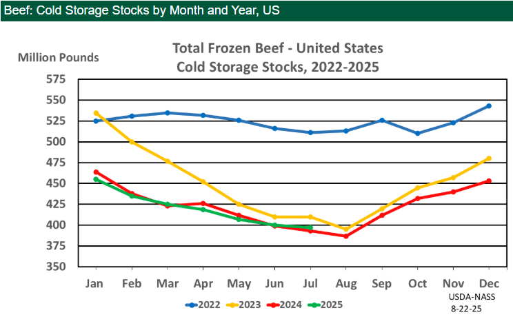 Cold Storage Report: Total Red Meat & Beef Both Lower than Last Month