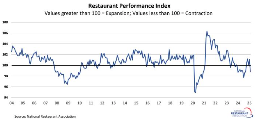 Restaurant Performance Index fell 2.3% in February