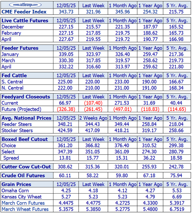 Cattle Market Overview for the Week Ending December 5th
