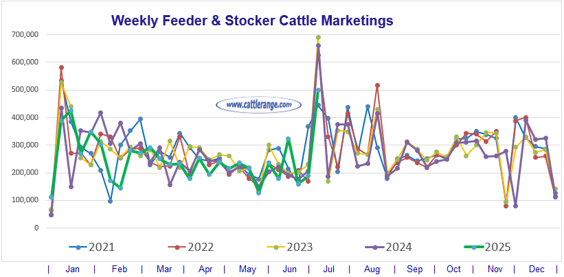 Feeder & Stocker Cattle Marketings for the week ending 7/12/25