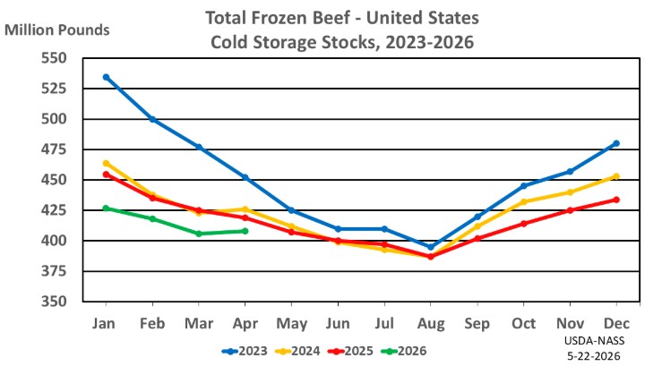 USDA Monthly Cold Storage Report