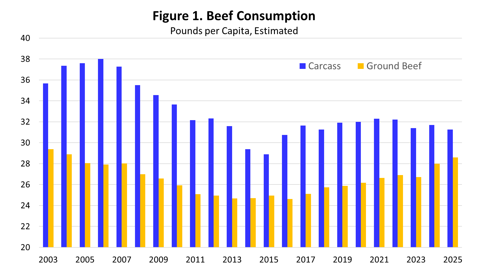 The Hamburger Story... Demand Increases