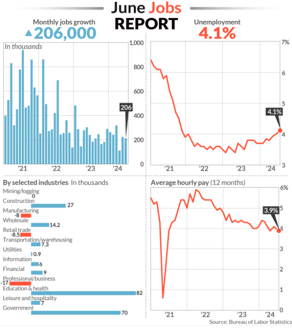 U.S. Economy Generated 206,000 Jobs in June; Not as Strong as it Might Appear