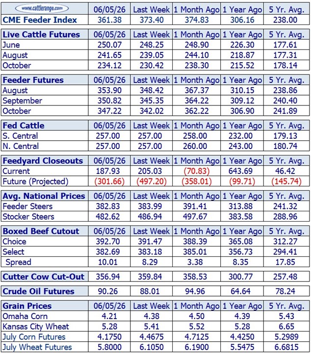Cattle Market Overview for the Week Ending 6/5/26