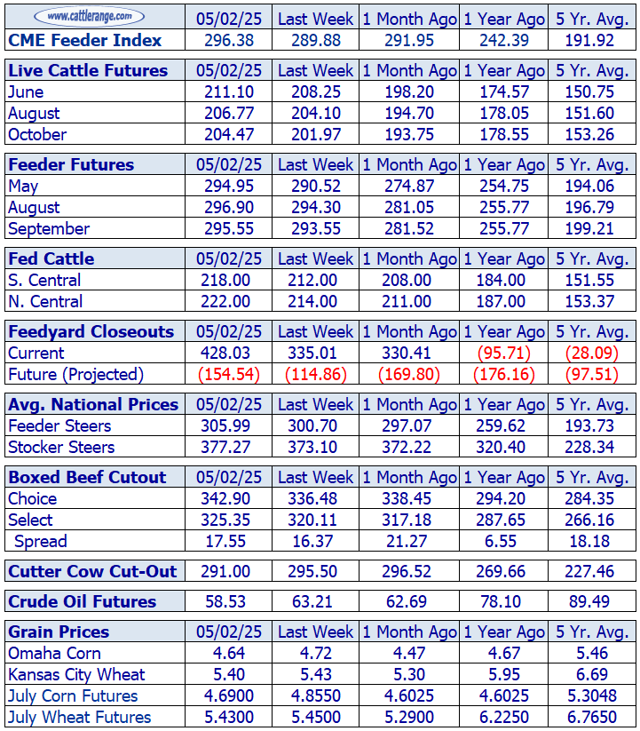 Weekly Cattle Market Overview for Week Ending 5/2/25