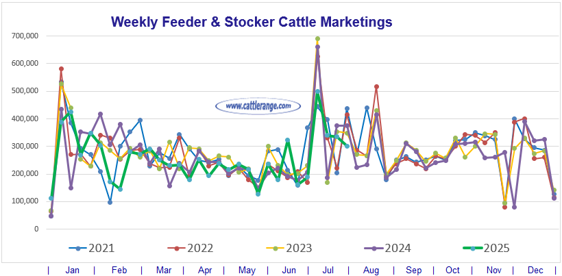 Feeder & Stocker Cattle Marketings for the week ending 8/2/25