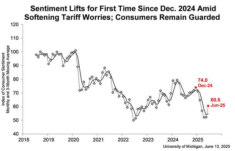Consumer Sentiment Improves for First Time in Six Months