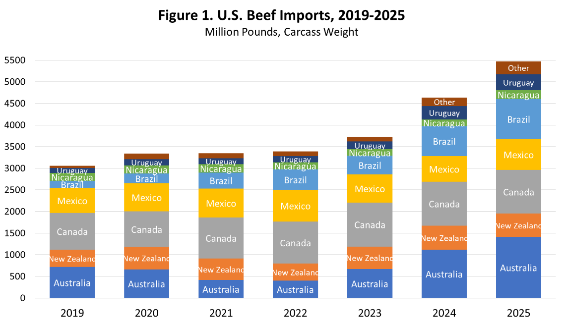 Beef Imports: Markets versus Politics