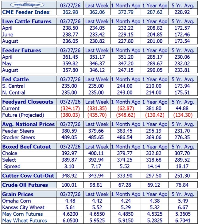 Cattle Market Overview for the Week Ending 3/27/26