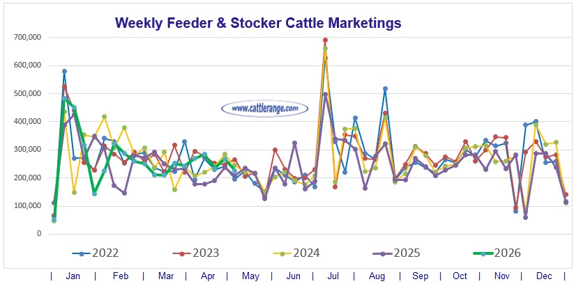 Feeder & Stocker Cattle Marketings for the week ending 5/2/26