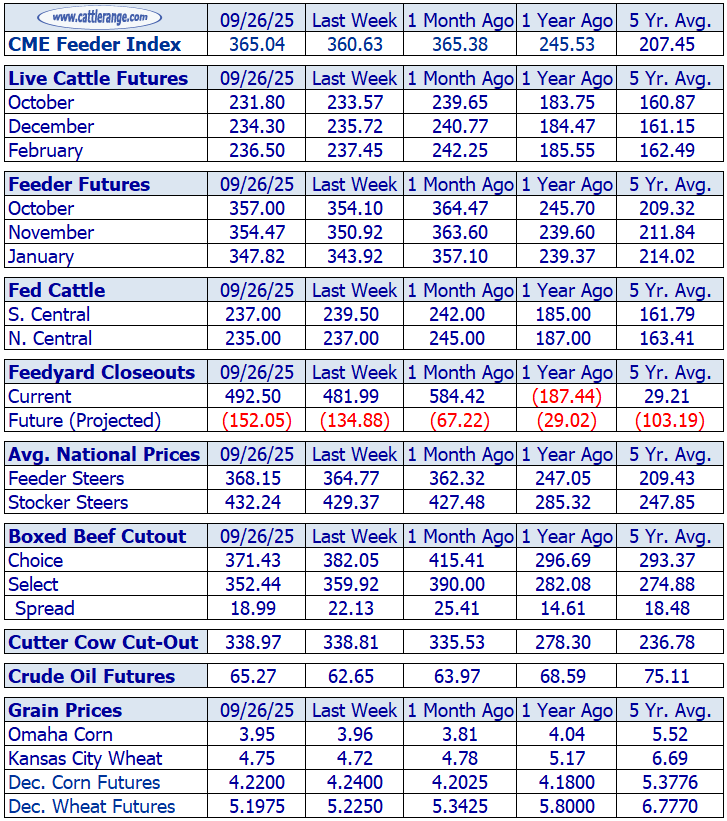 Cattle Market Overview for the Week Ending September 26th