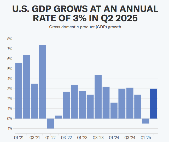 U.S. Economy Grows at 3% in Q2… A Rebound from First Pullback in 3 Years