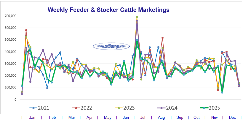 Feeder & Stocker Cattle Marketings for the week ending 12/20/25