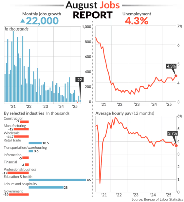 August Jobs Report: U.S. Unemployment Rate jumps to nearly 4-Year High
