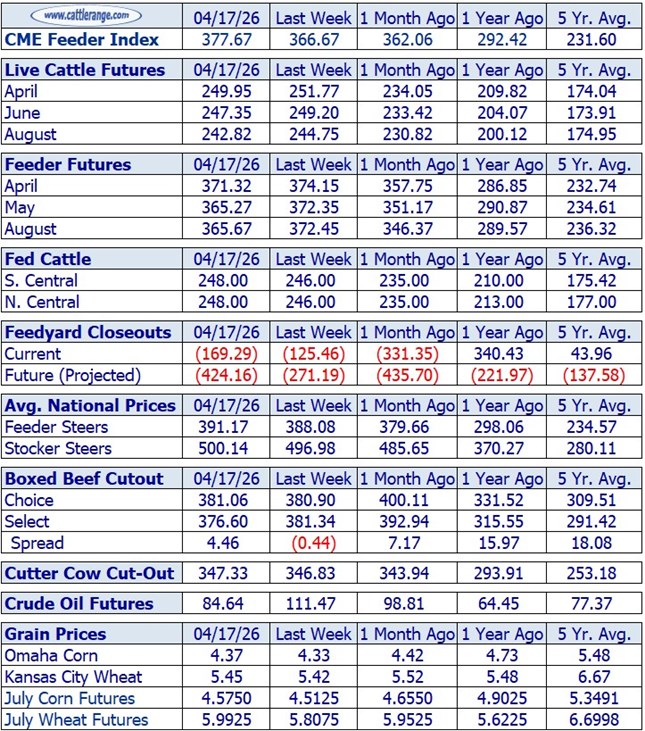 Cattle Market Overview for the Week Ending 4/17/26