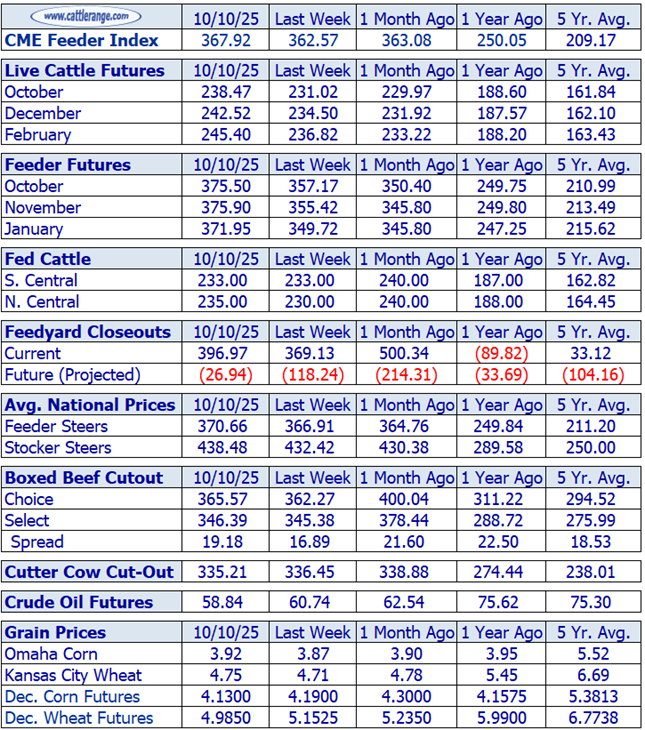Cattle Market Overview for the Week Ending October 10th