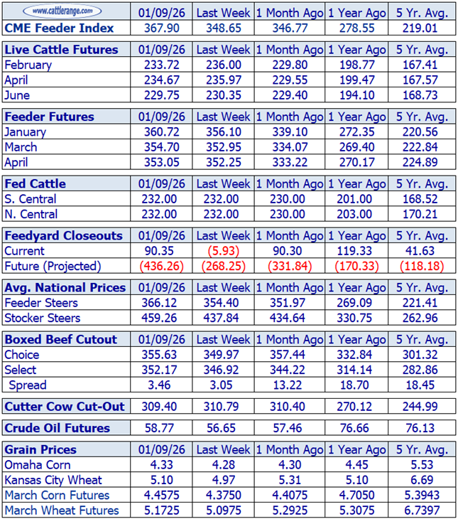 Cattle Market Overview for the Week Ending 12/19/25