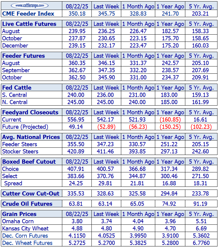 Cattle Market Overview for the Week Ending August 22nd