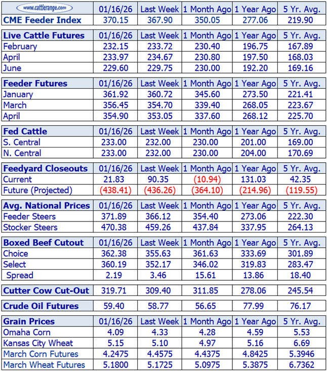 Cattle Market Overview for the Week Ending 1/16/26