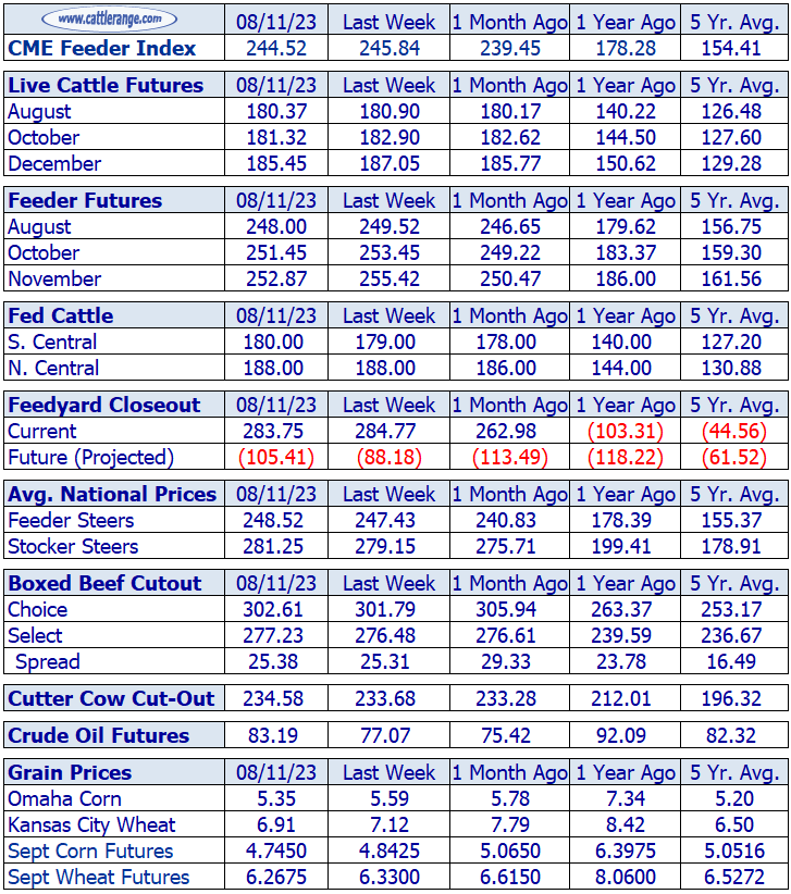 Weekly Cattle Market Overview for Week Ending 8/11/23