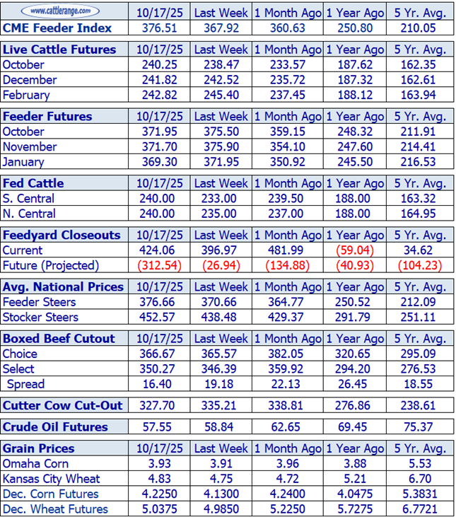 Cattle Market Overview for the Week Ending October 17th
