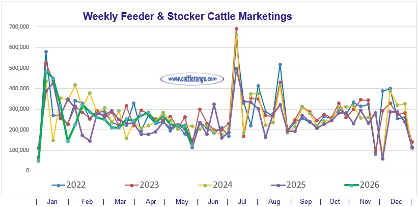 Feeder & Stocker Cattle Marketings for the week ending May 23, 2026