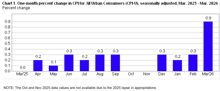 Consumer Price Index (CPI) increased 0.9% in March