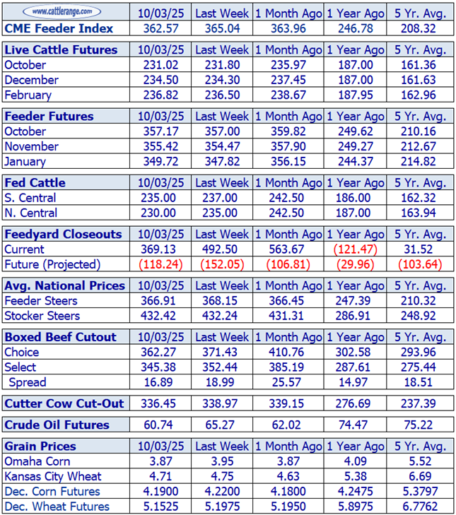 Cattle Market Overview for the Week Ending October 3rd
