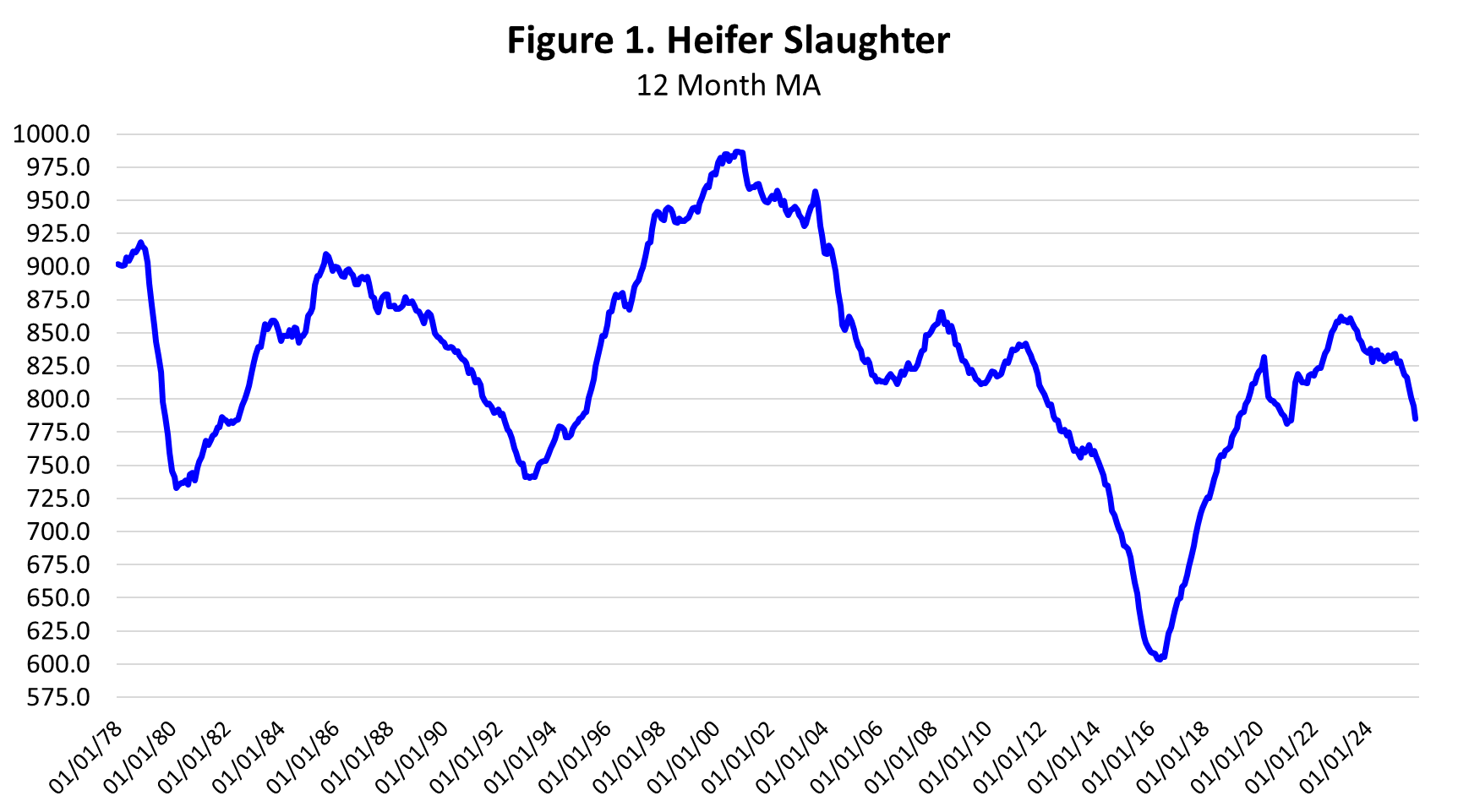 Little Indication of Heifer Retention in 2025