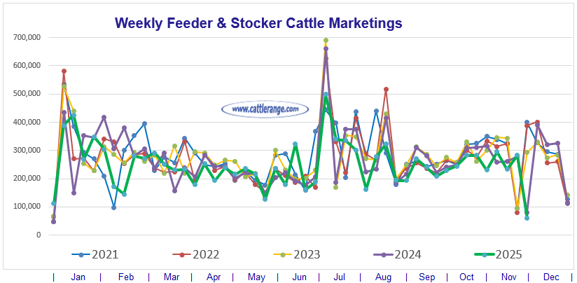 Feeder & Stocker Cattle Marketings for the week ending 11/29/25