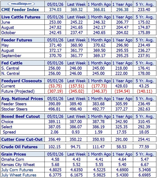 Cattle Market Overview for the Week Ending 5/1/26